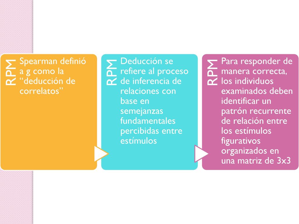 RPM Spearman definió a g como la deducción de correlatos