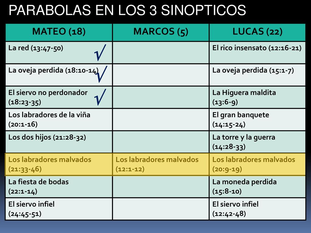 √ √ √ PARABOLAS EN LOS 3 SINOPTICOS MATEO (18) MARCOS (5) LUCAS (22)