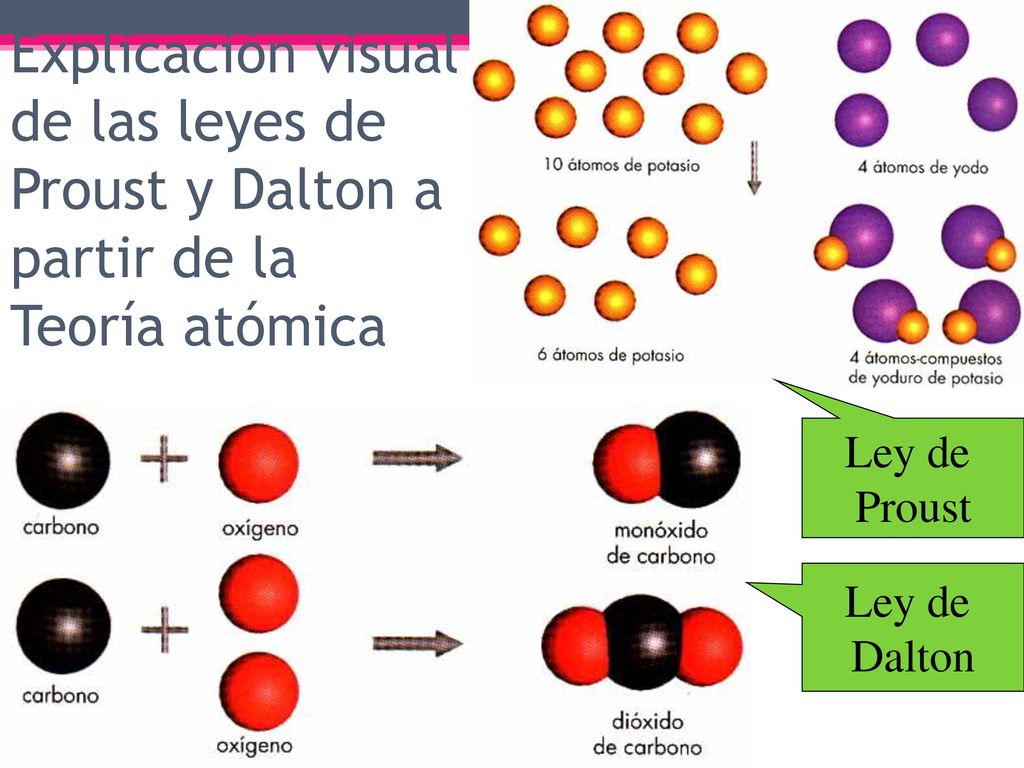 Explicación visual de las leyes de Proust y Dalton a partir de la Teoría atómica