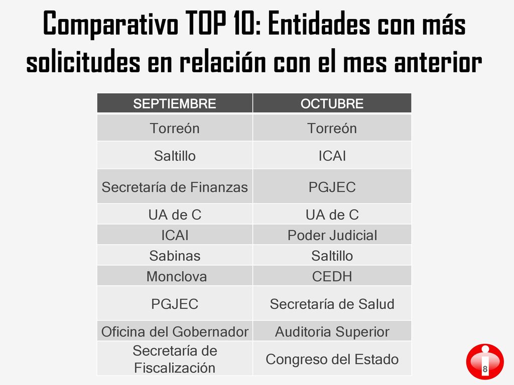 Comparativo TOP 10: Entidades con más solicitudes en relación con el mes anterior