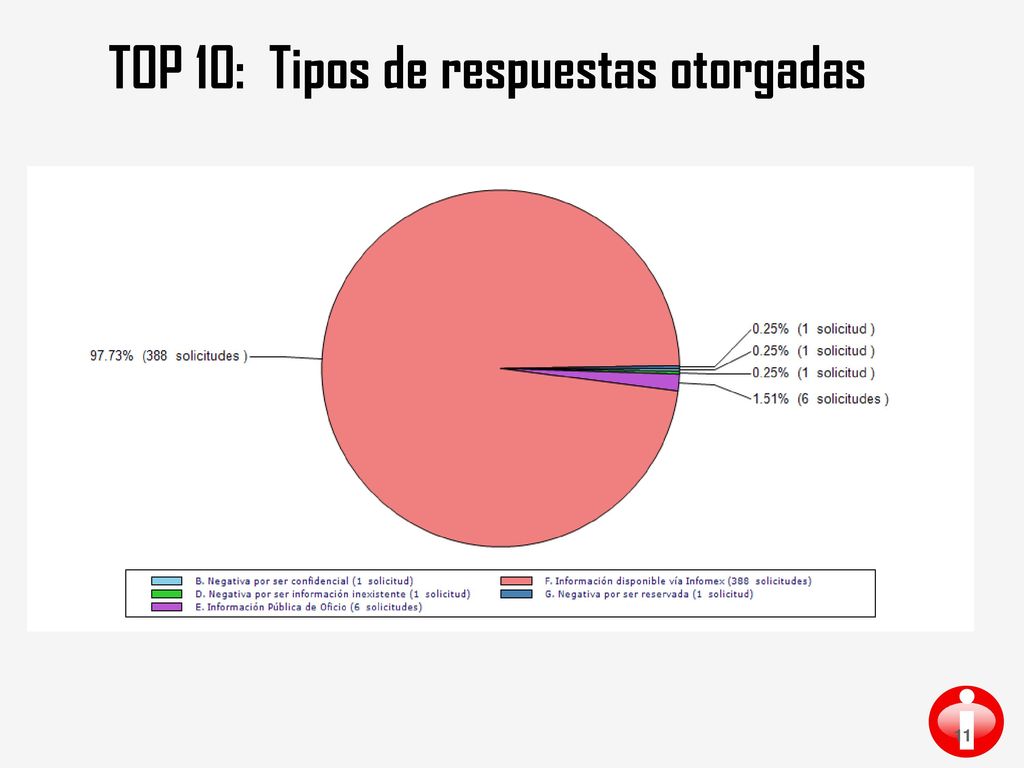 TOP 10: Tipos de respuestas otorgadas