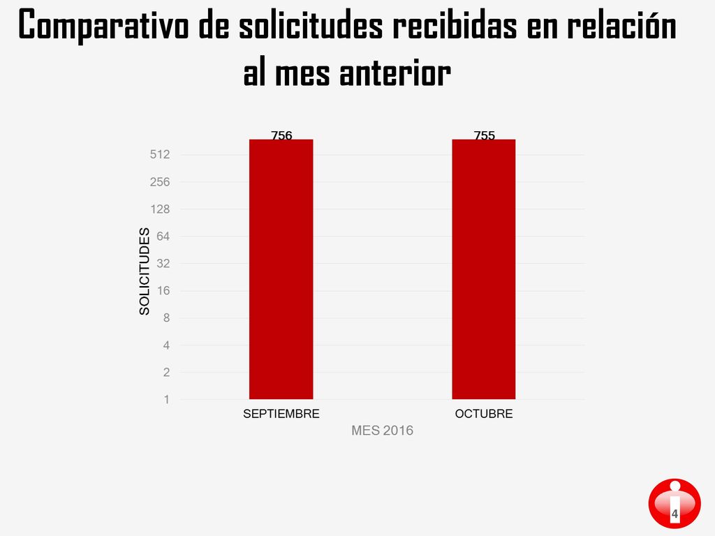 Comparativo de solicitudes recibidas en relación al mes anterior