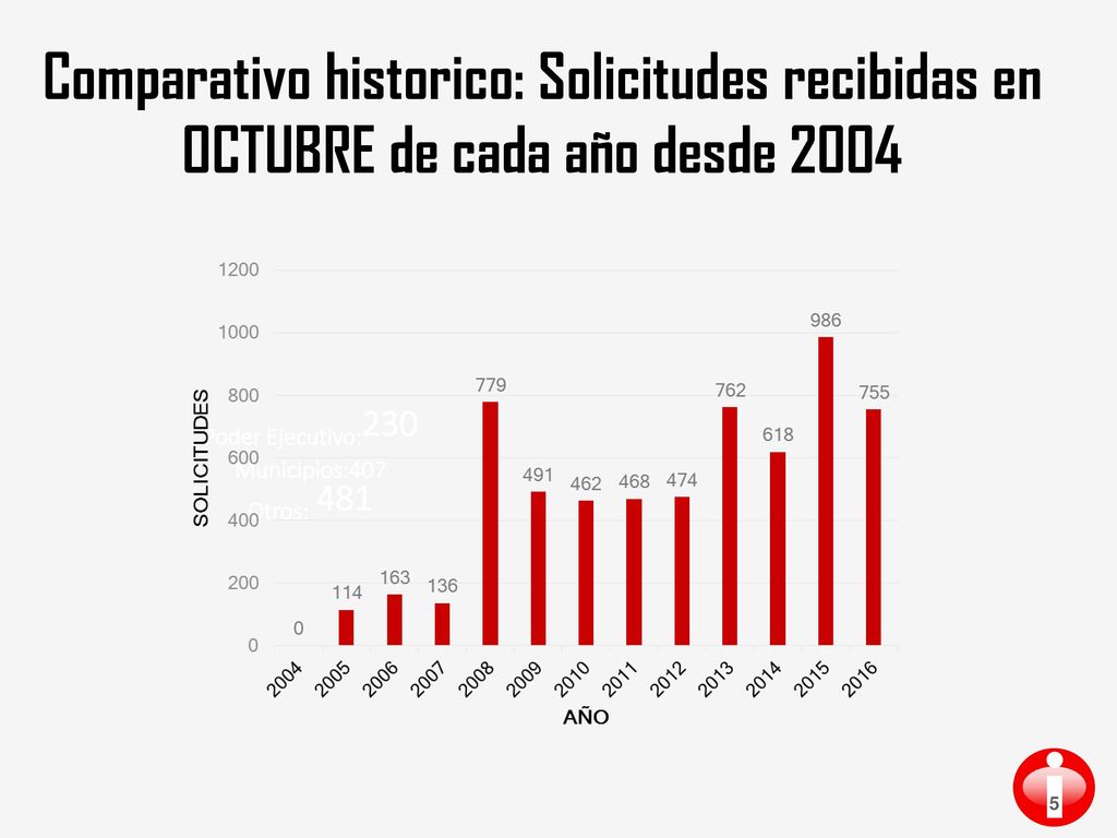 Comparativo historico: Solicitudes recibidas en OCTUBRE de cada año desde 2004