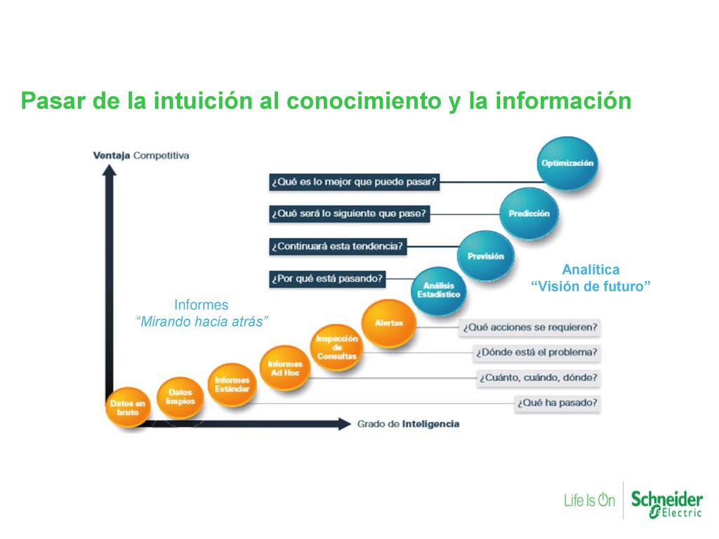Pasar de la intuición al conocimiento y la información