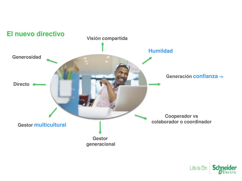Generación confianza -> Cooperador vs colaborador o coordinador
