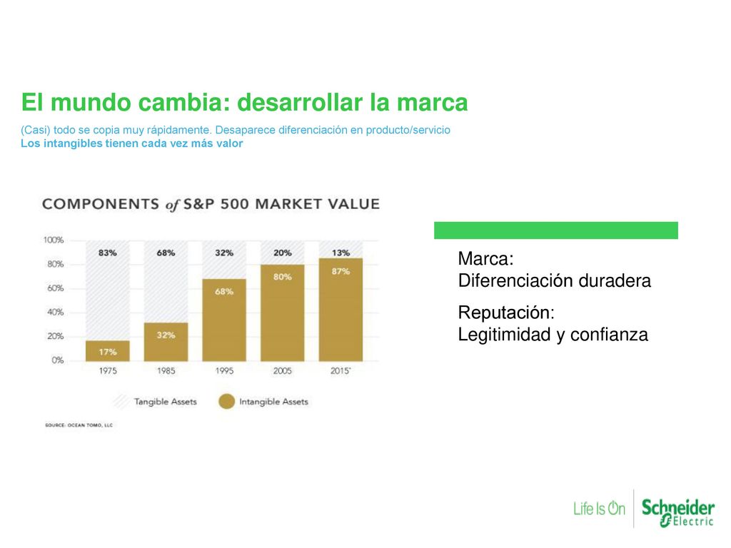 El mundo cambia: desarrollar la marca