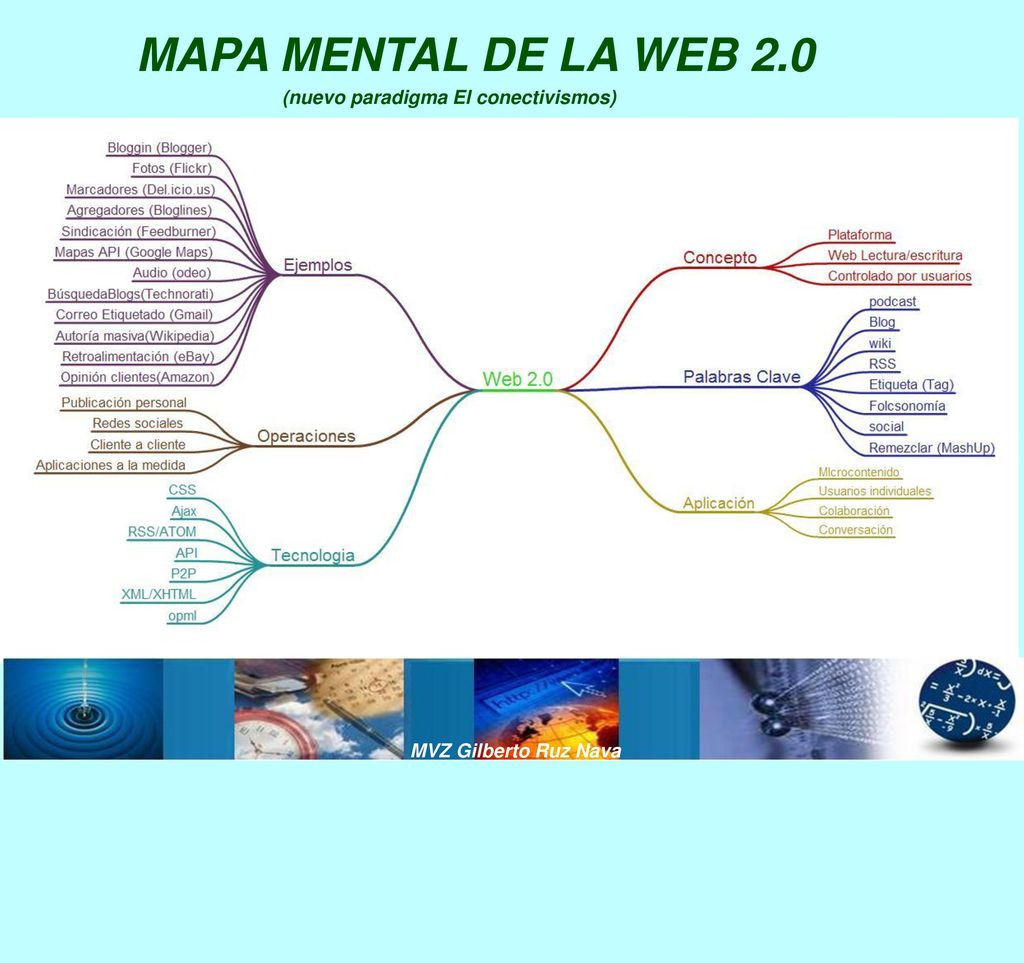MAPA MENTAL DE LA WEB 2.0 (nuevo paradigma El conectivismos)