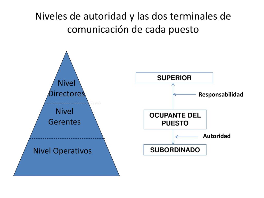 Niveles de autoridad y las dos terminales de comunicación de cada puesto