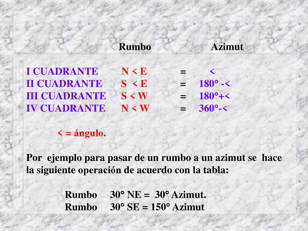 Rumbo Azimut I CUADRANTE N < E = < II CUADRANTE S < E = 180° -<