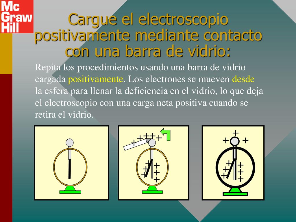 Cargue el electroscopio positivamente mediante contacto con una barra de vidrio:
