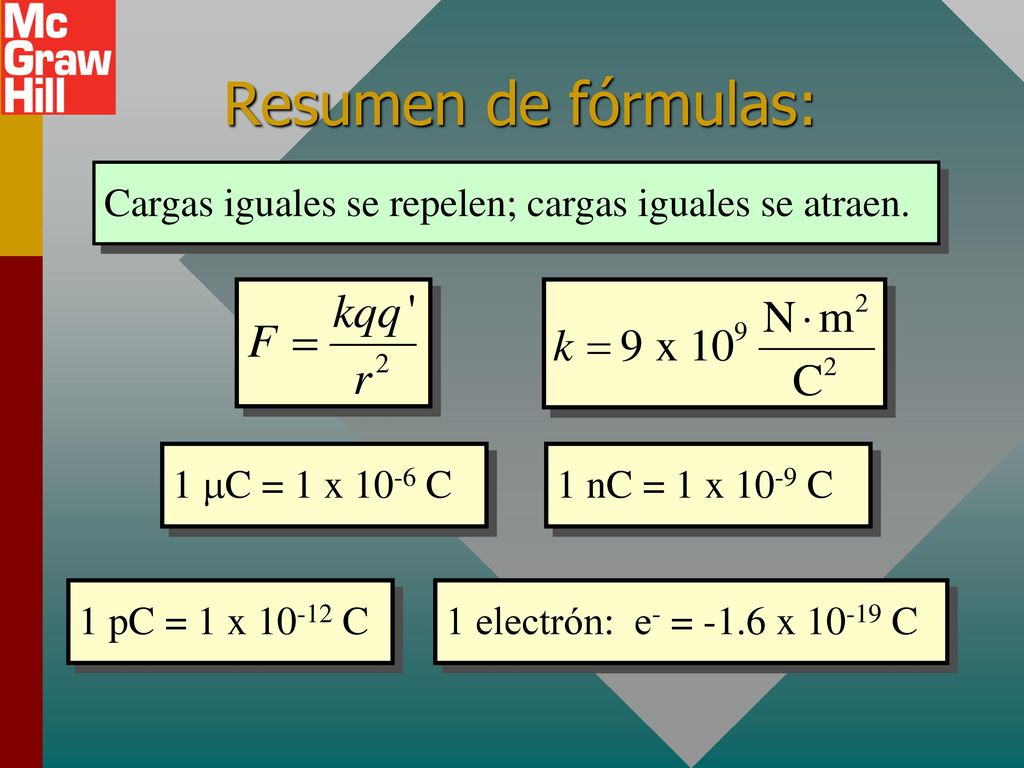 Resumen de fórmulas: Cargas iguales se repelen; cargas iguales se atraen. 1 mC = 1 x 10-6 C. 1 nC = 1 x 10-9 C.