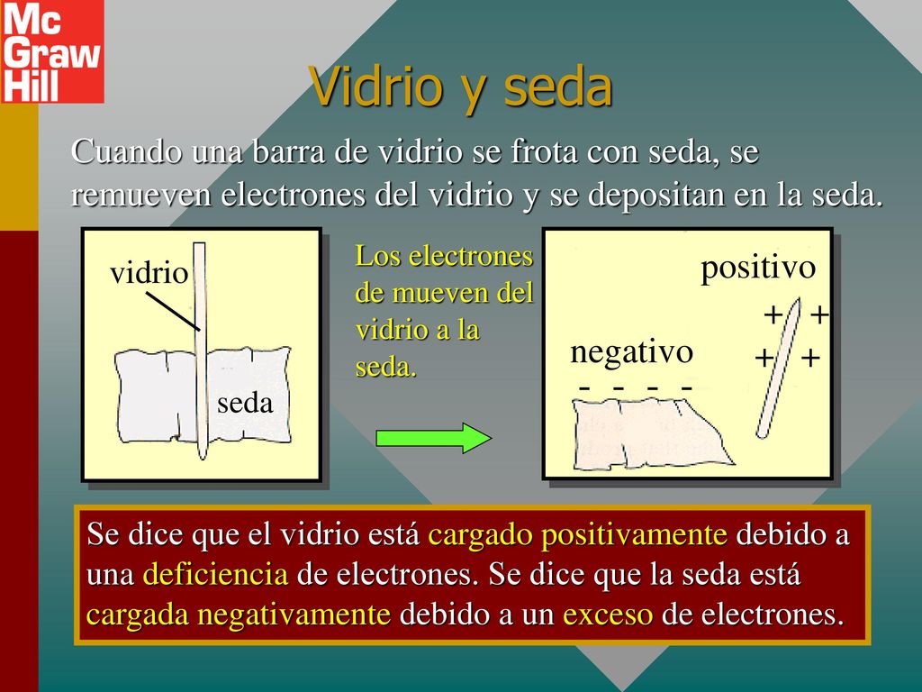 Vidrio y seda Cuando una barra de vidrio se frota con seda, se remueven electrones del vidrio y se depositan en la seda.