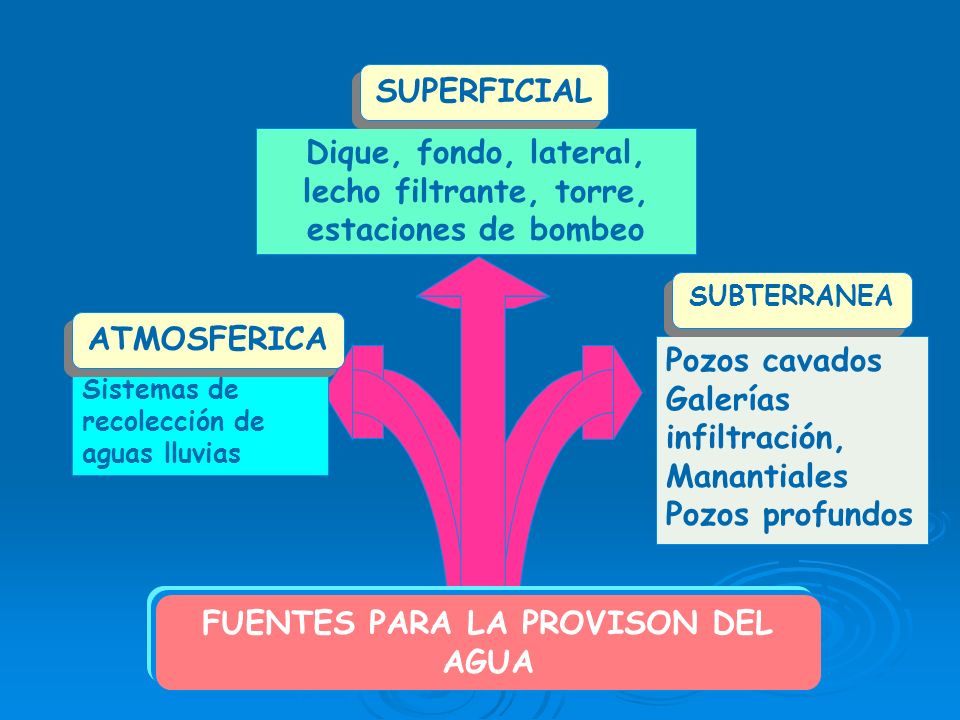 Dique, fondo, lateral, lecho filtrante, torre, estaciones de bombeo