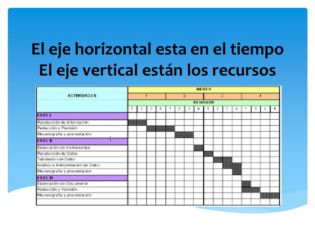 El eje horizontal esta en el tiempo El eje vertical están los recursos