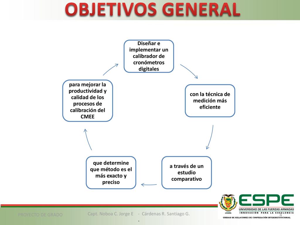 OBJETIVOS GENERAL Diseñar e implementar un calibrador de cronómetros digitales. con la técnica de medición más eficiente.