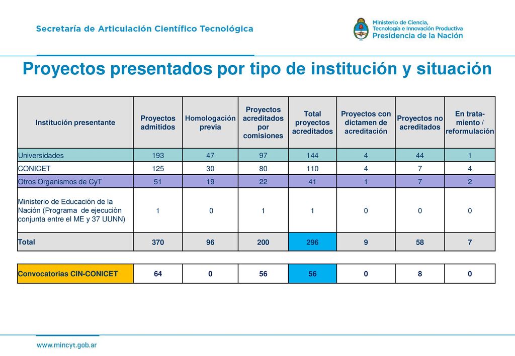 Proyectos presentados por tipo de institución y situación
