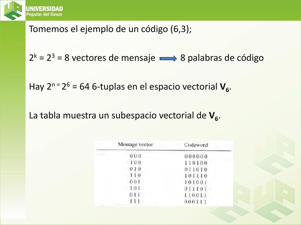 Tomemos el ejemplo de un código (6,3); 2k = 23 = 8 vectores de mensaje 8 palabras de código Hay 2n = 26 = 64 6-tuplas en el espacio vectorial V6.