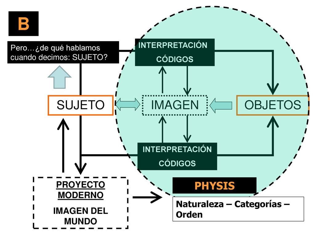 B SUJETO IMAGEN OBJETOS PHYSIS PROYECTO MODERNO IMAGEN DEL MUNDO