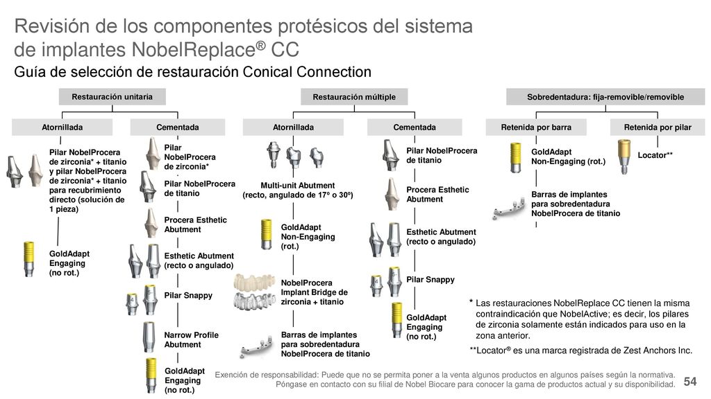 Revisión de los componentes protésicos del sistema de implantes NobelReplace® CC
