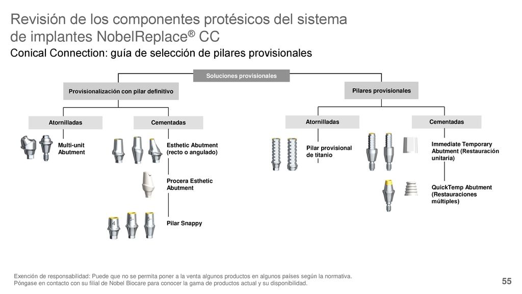Revisión de los componentes protésicos del sistema de implantes NobelReplace® CC
