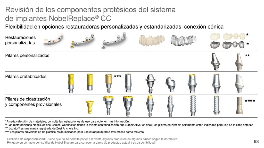 Revisión de los componentes protésicos del sistema de implantes NobelReplace® CC