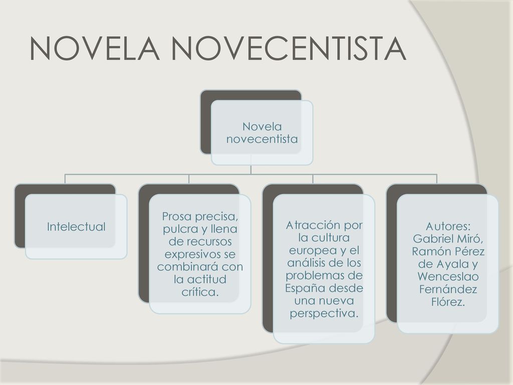 NOVELA NOVECENTISTA Novela novecentista. Intelectual. Prosa precisa, pulcra y llena de recursos expresivos se combinará con la actitud crítica.