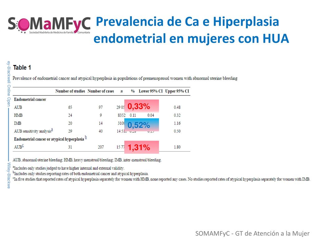 Prevalencia de Ca e Hiperplasia endometrial en mujeres con HUA