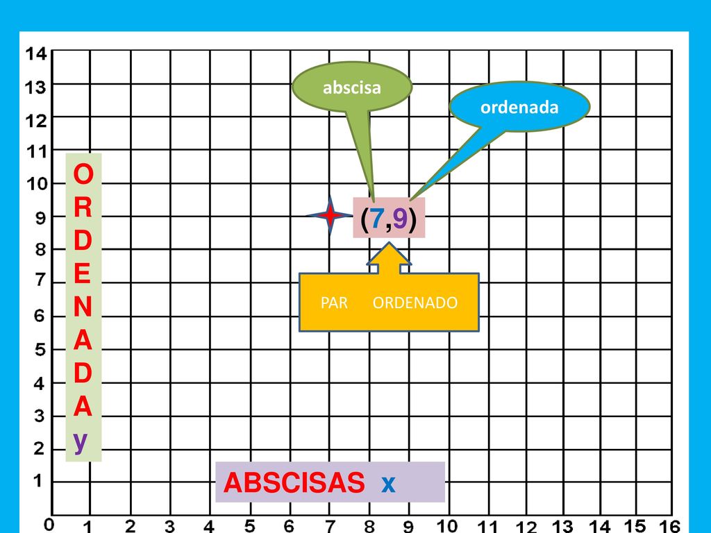abscisa ordenada O R D E N A y (7,9) PAR ORDENADO ABSCISAS x