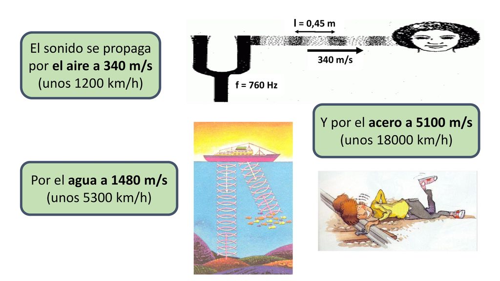 El sonido se propaga por el aire a 340 m/s (unos 1200 km/h)