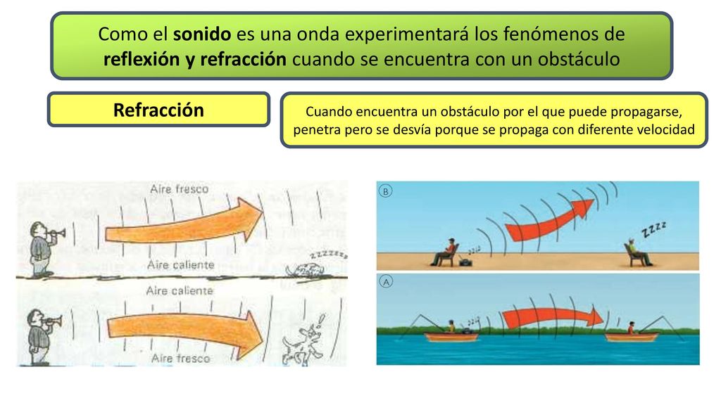 Como el sonido es una onda experimentará los fenómenos de reflexión y refracción cuando se encuentra con un obstáculo