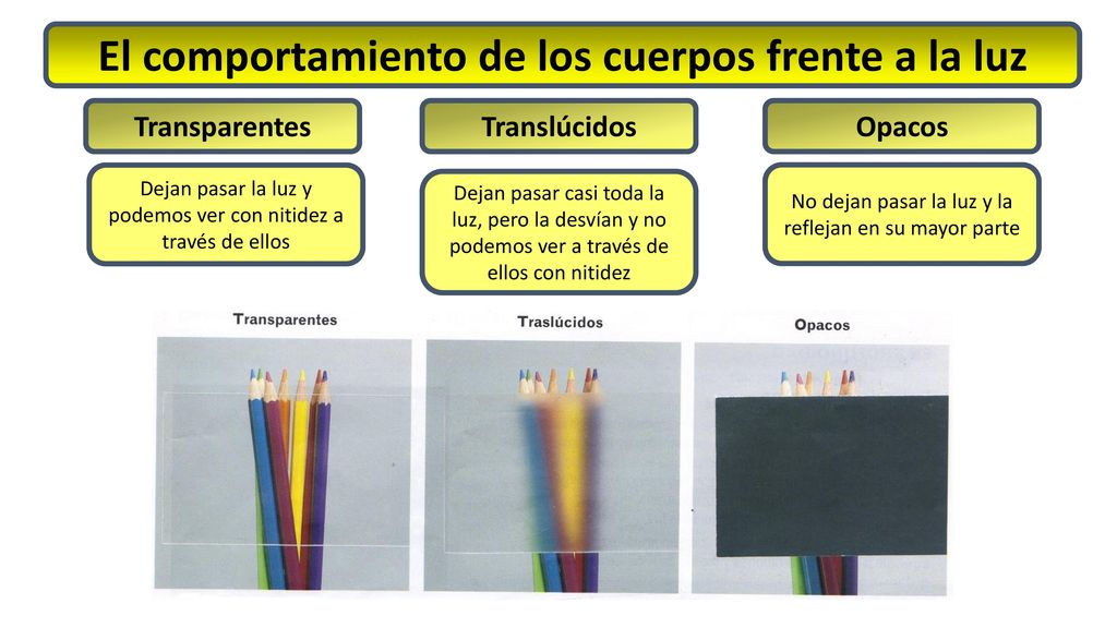 El comportamiento de los cuerpos frente a la luz