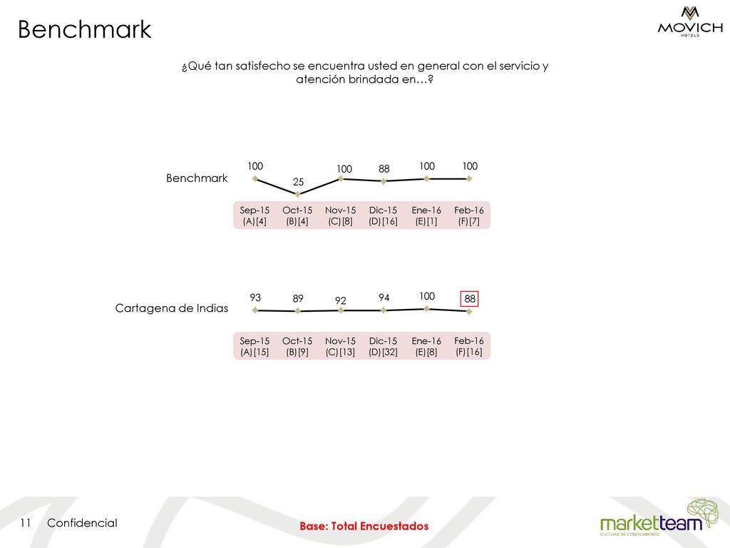 Benchmark ¿Qué tan satisfecho se encuentra usted en general con el servicio y atención brindada en…