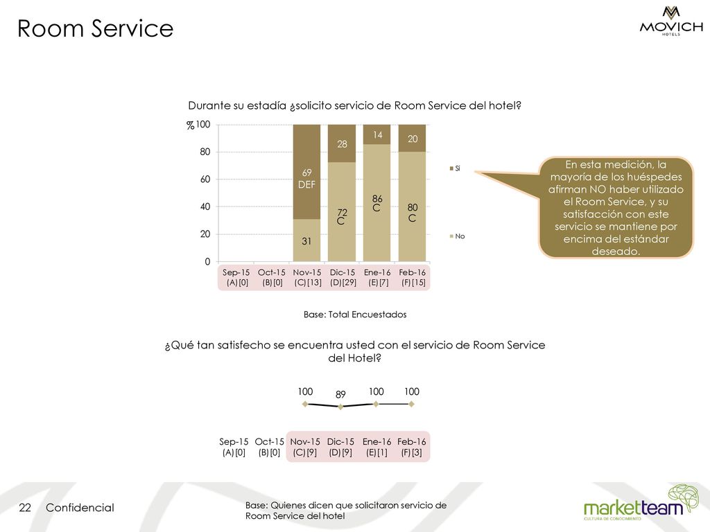 Durante su estadía ¿solicito servicio de Room Service del hotel