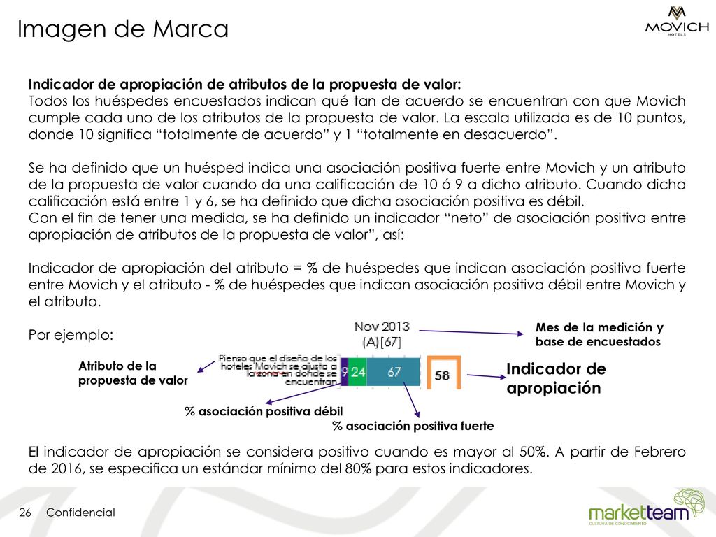 Imagen de Marca Indicador de apropiación