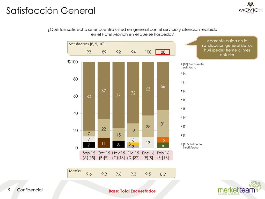 Satisfacción General ¿Qué tan satisfecho se encuentra usted en general con el servicio y atención recibida en el Hotel Movich en el que se hospedó