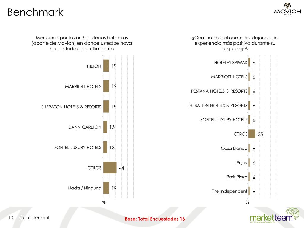 Benchmark Mencione por favor 3 cadenas hoteleras (aparte de Movich) en donde usted se haya hospedado en el último año.