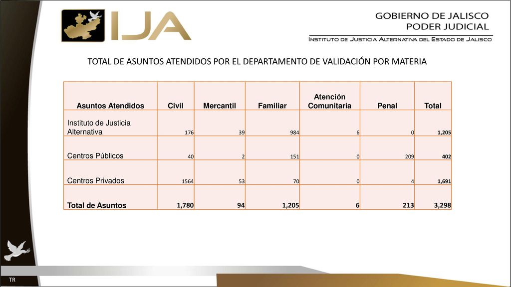 TOTAL DE ASUNTOS ATENDIDOS POR EL DEPARTAMENTO DE VALIDACIÓN POR MATERIA