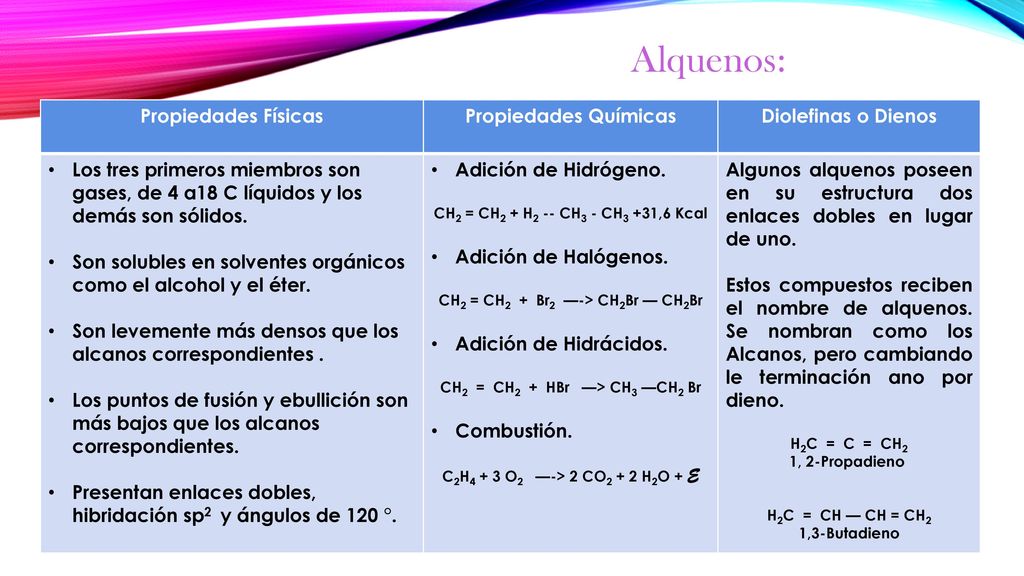 CH2 = CH2 + Br2 —-> CH2Br — CH2Br CH2 = CH2 + HBr —> CH3 —CH2 Br