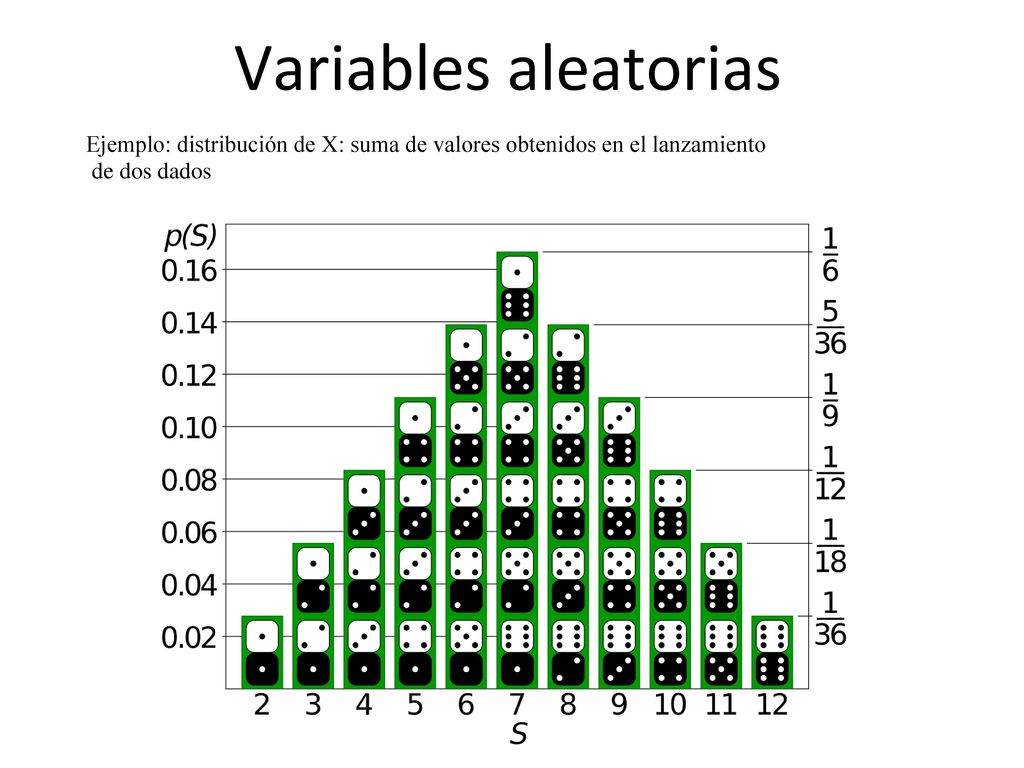 Variables aleatorias Ejemplo: distribución de X: suma de valores obtenidos en el lanzamiento.