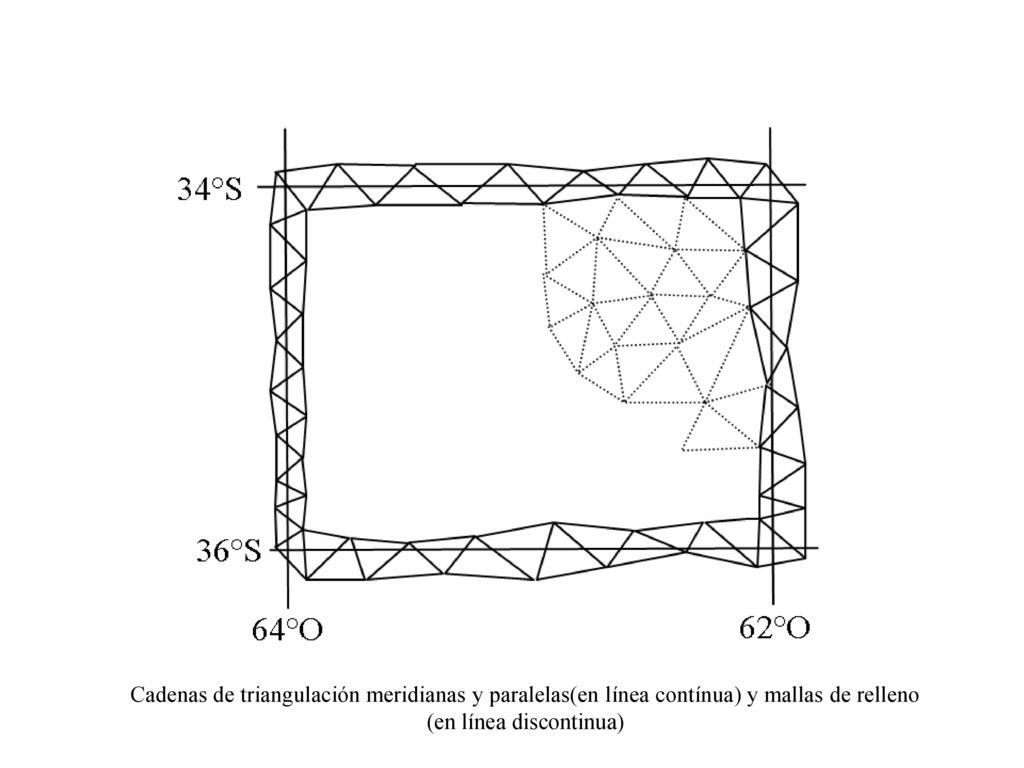 Cadenas de triangulación meridianas y paralelas(en línea contínua) y mallas de relleno (en línea discontinua)