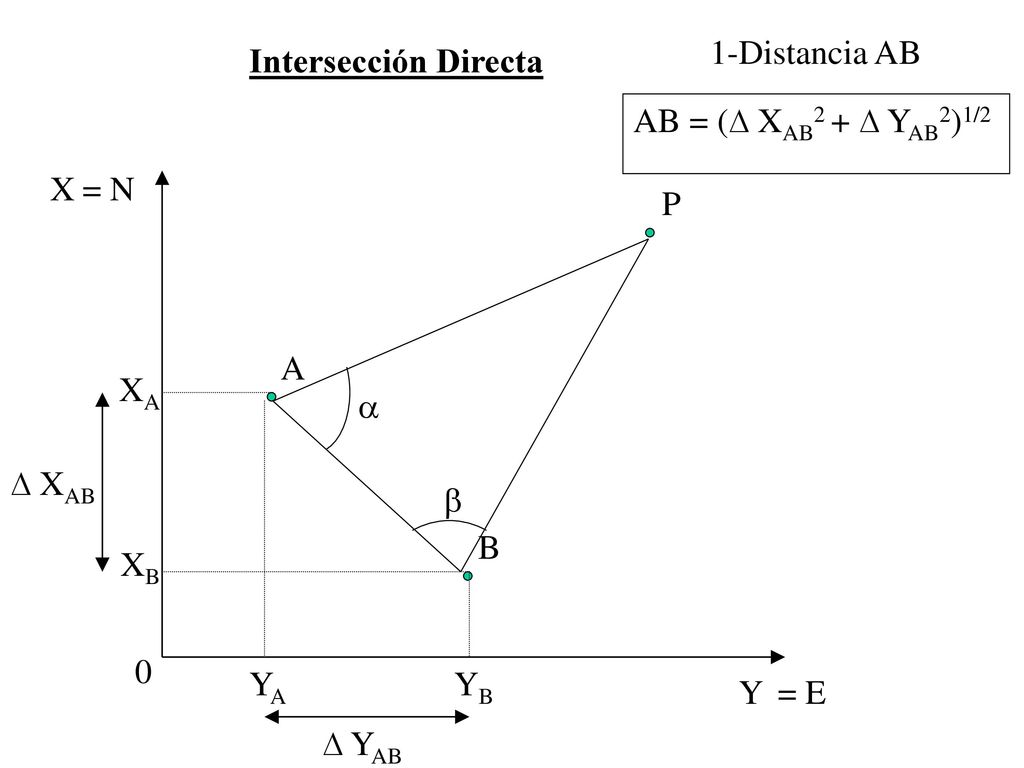 1-Distancia AB Intersección Directa. AB = (∆ XAB2 + ∆ YAB2)1/2. X. = N. P. A. XA.  ∆ XAB. 