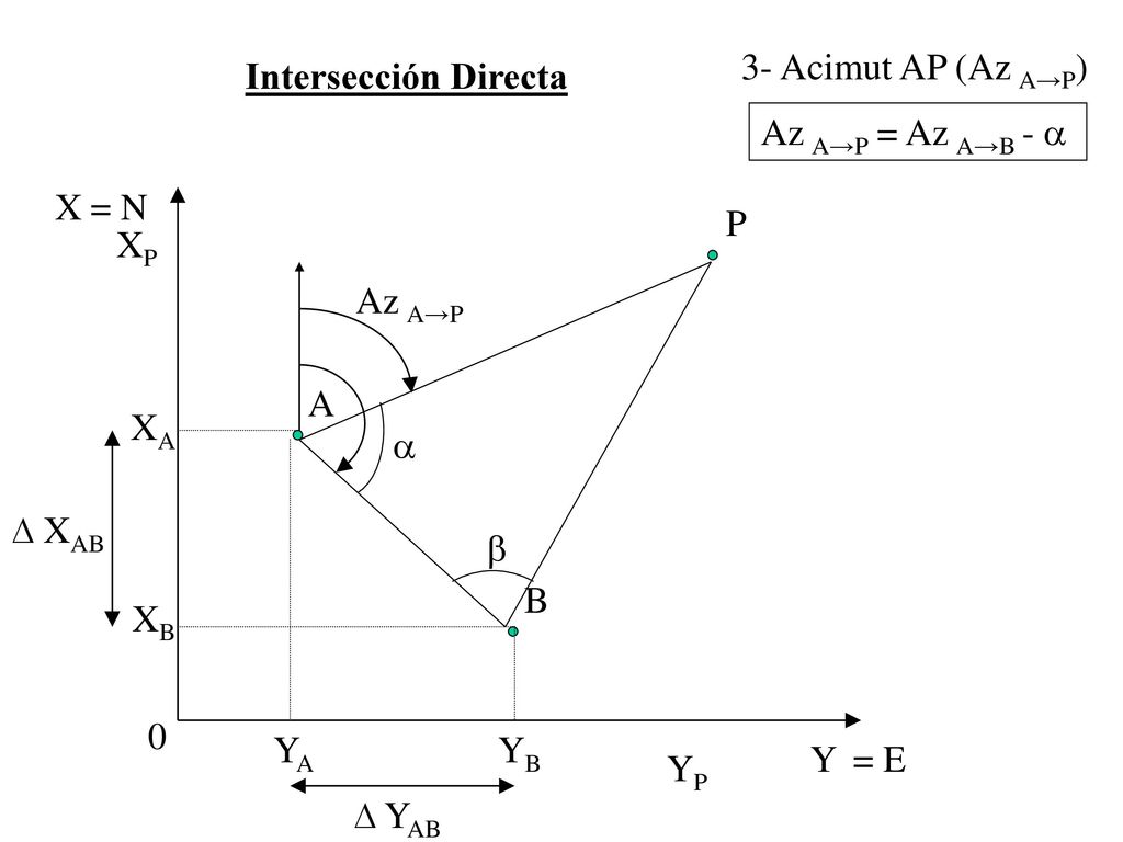 3- Acimut AP (Az A→P) Intersección Directa. Az A→P = Az A→B -  X. = N. P. XP. Az A→P. A. XA.