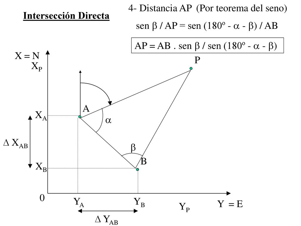 4- Distancia AP (Por teorema del seno) Intersección Directa. sen  / AP = sen (180º -  - ) / AB.