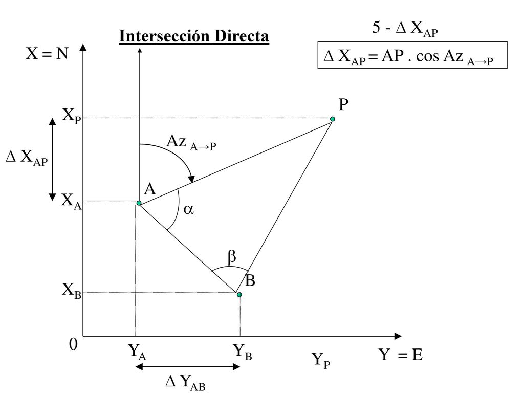 5 - ∆ XAP Intersección Directa. X. = N. ∆ XAP = AP . cos Az A→P. P. XP. Az A→P. ∆ XAP. A. XA.