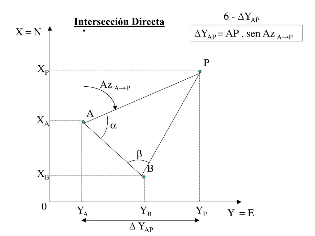 6 - ∆YAP Intersección Directa. X. = N. ∆YAP = AP . sen Az A→P. P. XP. Az A→P. A. XA.   B.