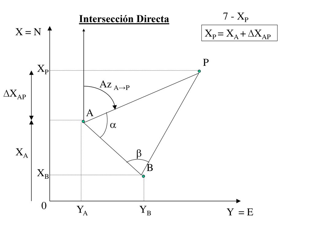7 - XP Intersección Directa X = N XP = XA + ∆XAP P XP Az A→P ∆XAP A  XA  B XB YA YB Y = E