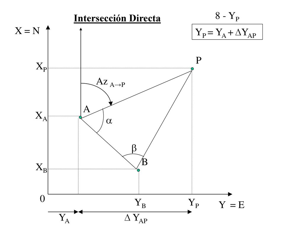 8 - YP Intersección Directa X = N YP = YA + ∆YAP P XP Az A→P A XA   B XB YB YP Y = E YA ∆ YAP