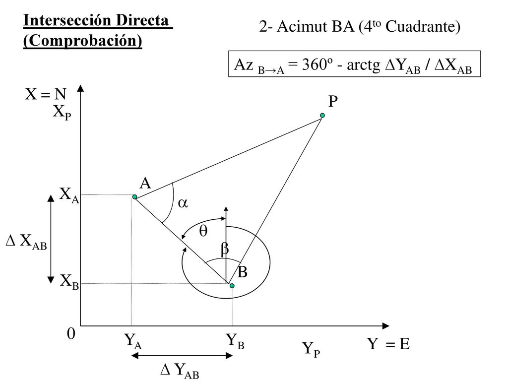 Intersección Directa (Comprobación) 2- Acimut BA (4to Cuadrante) Az B→A = 360º - arctg ∆YAB / ∆XAB.