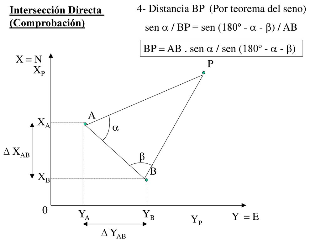 Intersección Directa (Comprobación) 4- Distancia BP. (Por teorema del seno) sen  / BP = sen (180º -  - ) / AB.