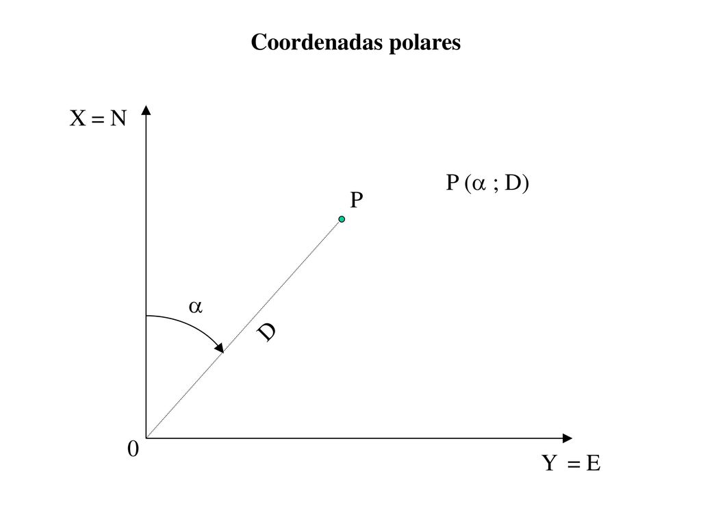 Coordenadas polares X = N P ( ; D) P  D Y = E